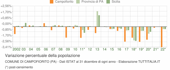 Variazione percentuale della popolazione Comune di Campofiorito (PA)