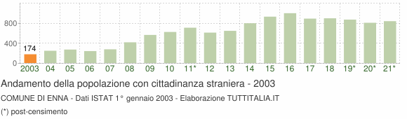 Grafico andamento popolazione stranieri Comune di Enna