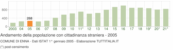 Grafico andamento popolazione stranieri Comune di Enna