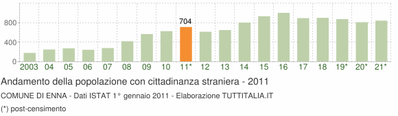 Grafico andamento popolazione stranieri Comune di Enna