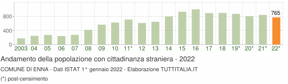 Grafico andamento popolazione stranieri Comune di Enna