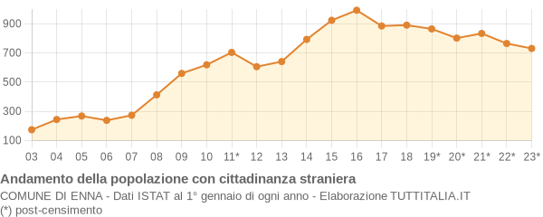 Andamento popolazione stranieri Comune di Enna