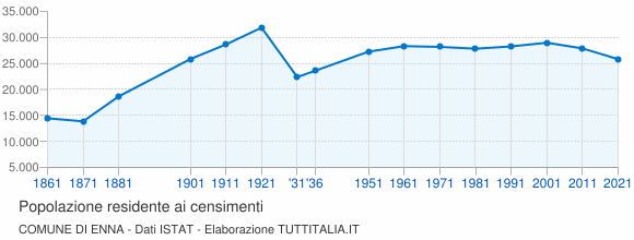 Grafico andamento storico popolazione Comune di Enna
