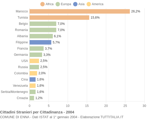 Grafico cittadinanza stranieri - Enna 2004