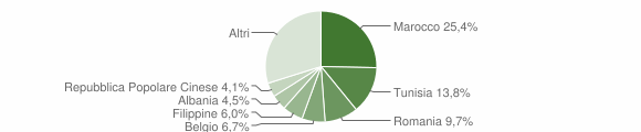 Grafico cittadinanza stranieri - Enna 2005