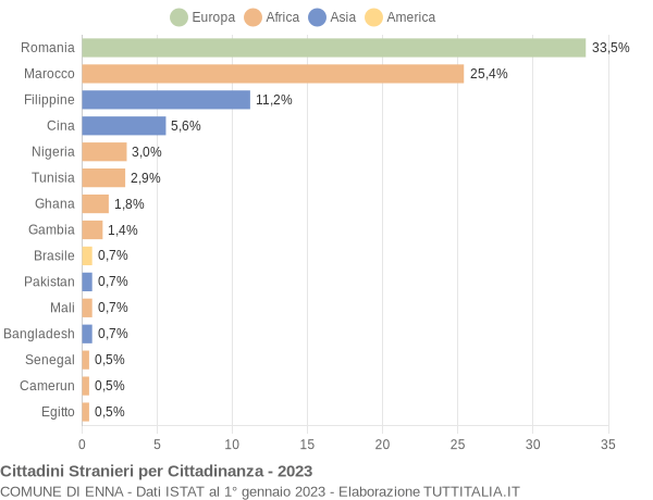 Grafico cittadinanza stranieri - Enna 2023