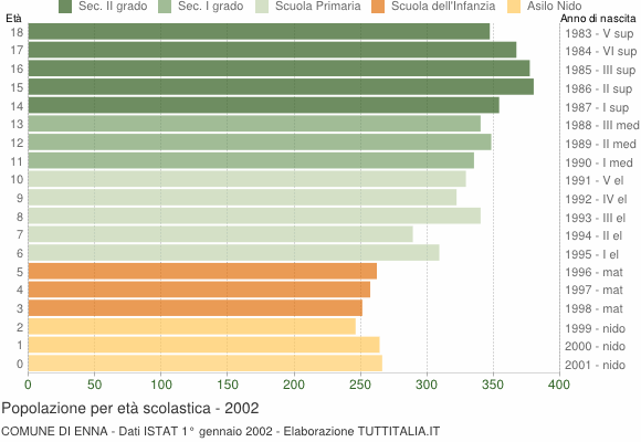 Grafico Popolazione in età scolastica - Enna 2002