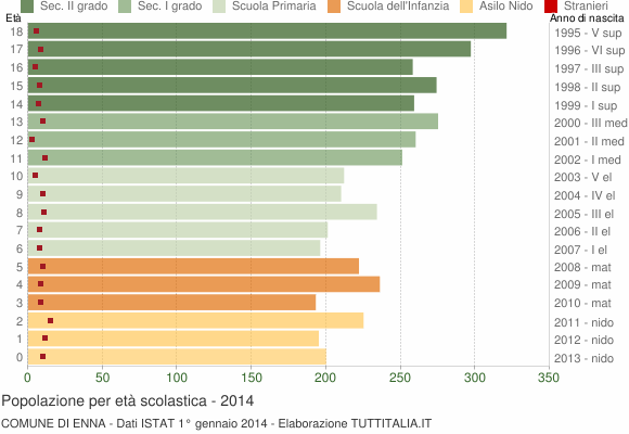 Grafico Popolazione in età scolastica - Enna 2014