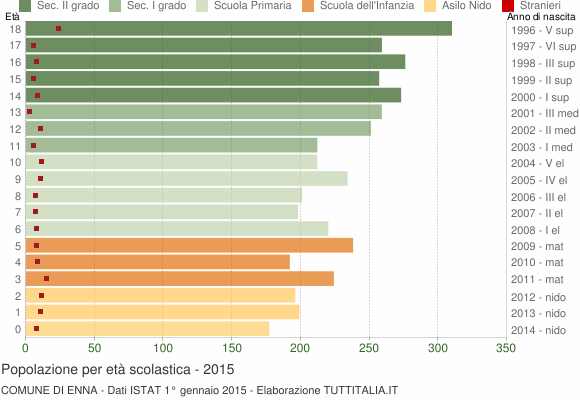 Grafico Popolazione in età scolastica - Enna 2015