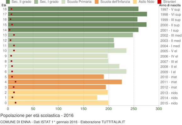 Grafico Popolazione in età scolastica - Enna 2016