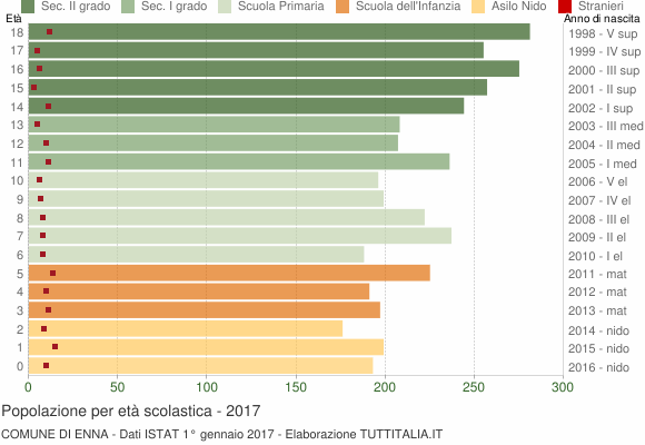 Grafico Popolazione in età scolastica - Enna 2017