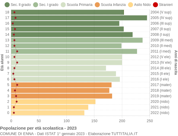 Grafico Popolazione in età scolastica - Enna 2023