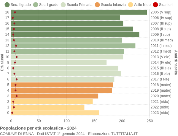 Grafico Popolazione in età scolastica - Enna 2024