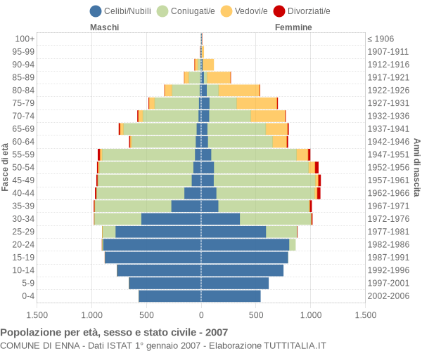 Grafico Popolazione per età, sesso e stato civile Comune di Enna