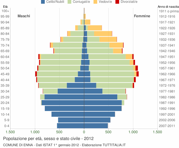 Grafico Popolazione per età, sesso e stato civile Comune di Enna