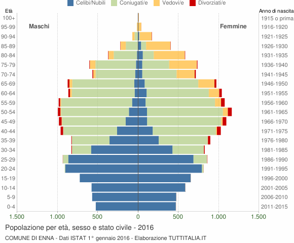 Grafico Popolazione per età, sesso e stato civile Comune di Enna