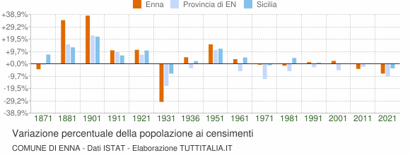Grafico variazione percentuale della popolazione Comune di Enna