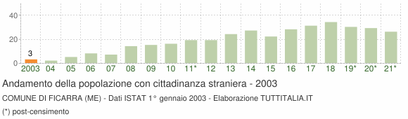 Grafico andamento popolazione stranieri Comune di Ficarra (ME)