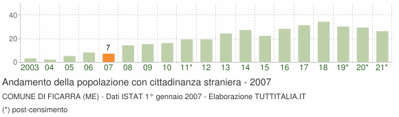 Grafico andamento popolazione stranieri Comune di Ficarra (ME)