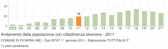 Grafico andamento popolazione stranieri Comune di Ficarra (ME)