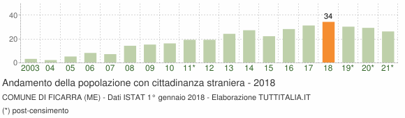 Grafico andamento popolazione stranieri Comune di Ficarra (ME)