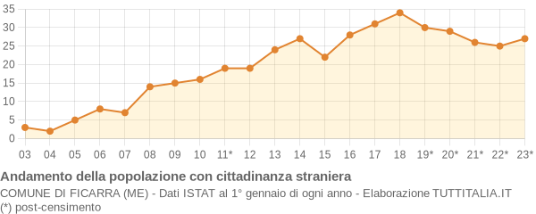 Andamento popolazione stranieri Comune di Ficarra (ME)