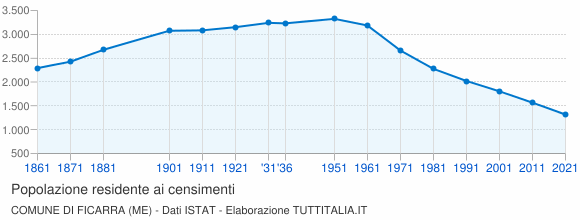 Grafico andamento storico popolazione Comune di Ficarra (ME)