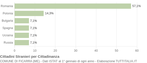 Grafico cittadinanza stranieri - Ficarra 2008