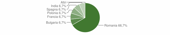 Grafico cittadinanza stranieri - Ficarra 2009