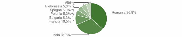 Grafico cittadinanza stranieri - Ficarra 2011