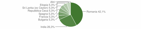 Grafico cittadinanza stranieri - Ficarra 2012