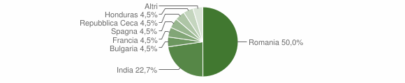 Grafico cittadinanza stranieri - Ficarra 2015