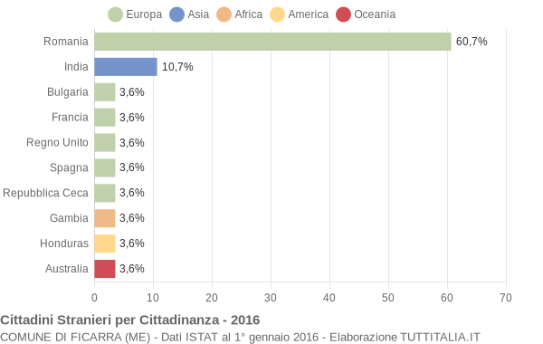 Grafico cittadinanza stranieri - Ficarra 2016