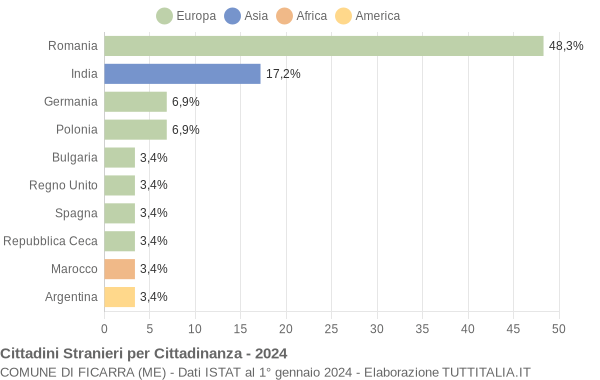 Grafico cittadinanza stranieri - Ficarra 2024