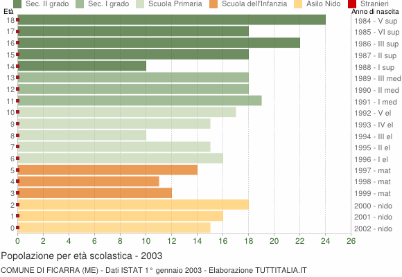 Grafico Popolazione in età scolastica - Ficarra 2003