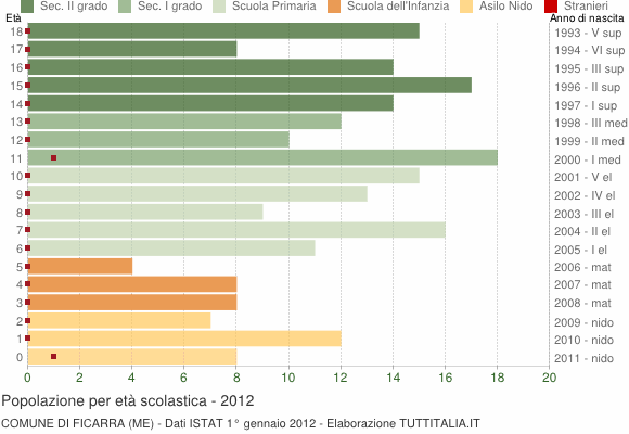 Grafico Popolazione in età scolastica - Ficarra 2012