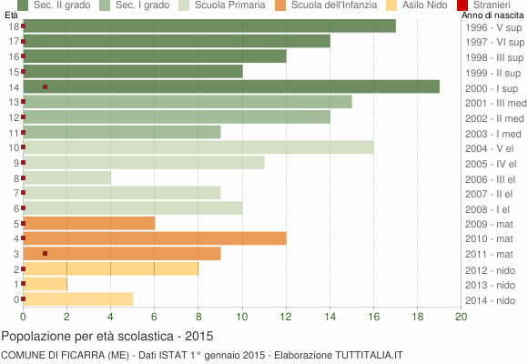 Grafico Popolazione in età scolastica - Ficarra 2015