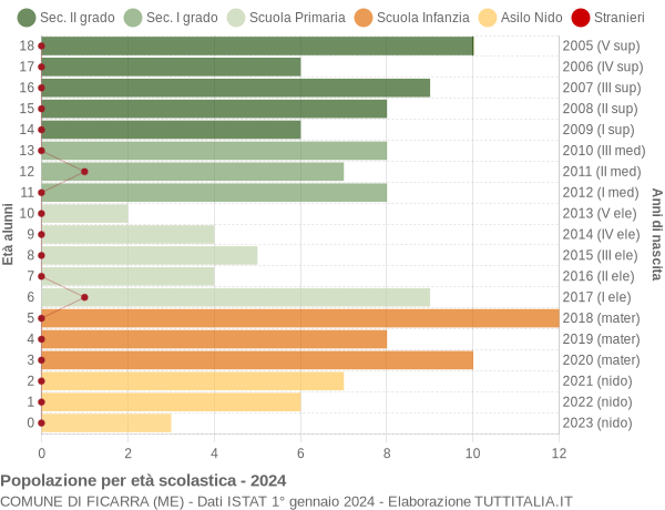 Grafico Popolazione in età scolastica - Ficarra 2024