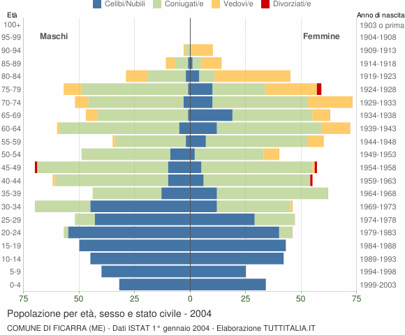 Grafico Popolazione per età, sesso e stato civile Comune di Ficarra (ME)