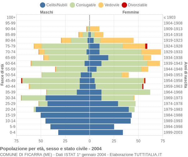 Grafico Popolazione per età, sesso e stato civile Comune di Ficarra (ME)