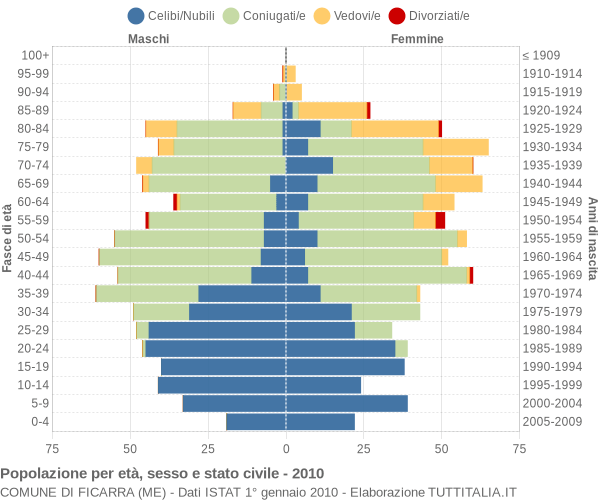 Grafico Popolazione per età, sesso e stato civile Comune di Ficarra (ME)