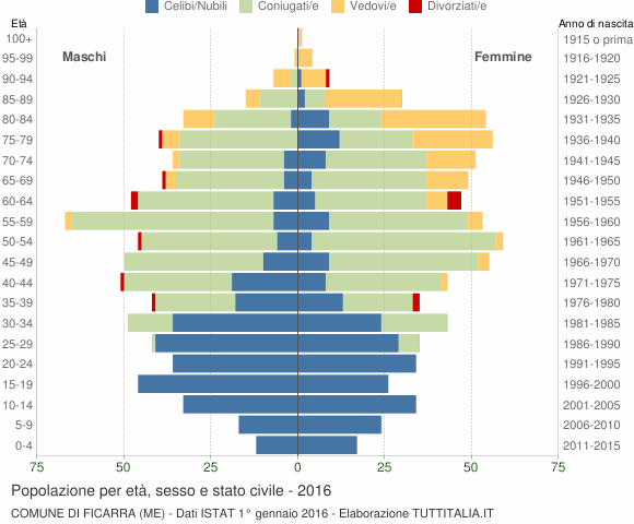 Grafico Popolazione per età, sesso e stato civile Comune di Ficarra (ME)