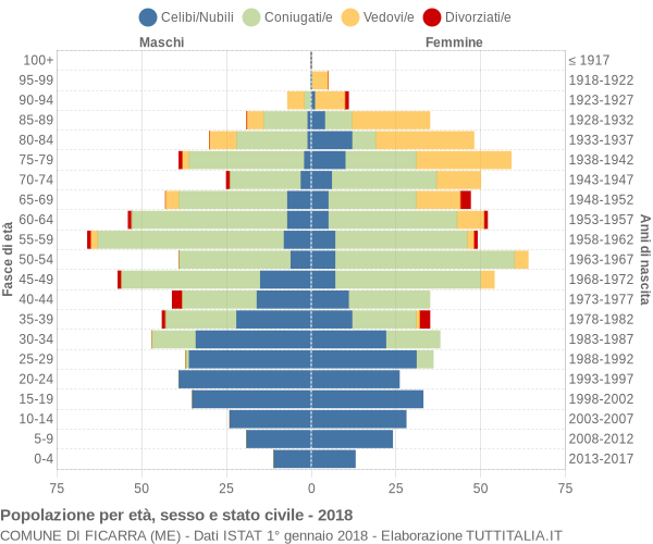 Grafico Popolazione per età, sesso e stato civile Comune di Ficarra (ME)