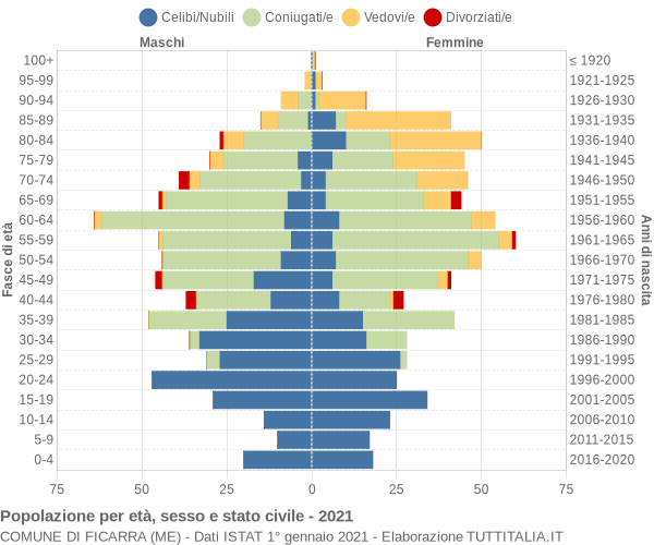 Grafico Popolazione per età, sesso e stato civile Comune di Ficarra (ME)