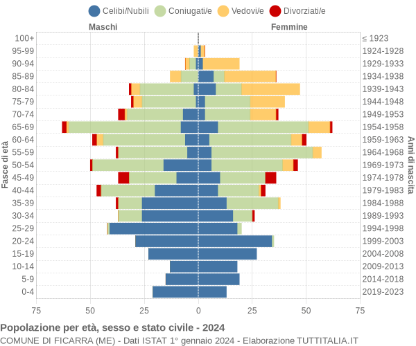 Grafico Popolazione per età, sesso e stato civile Comune di Ficarra (ME)