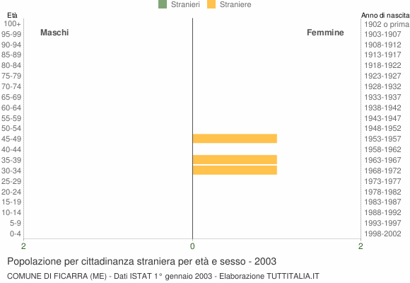 Grafico cittadini stranieri - Ficarra 2003