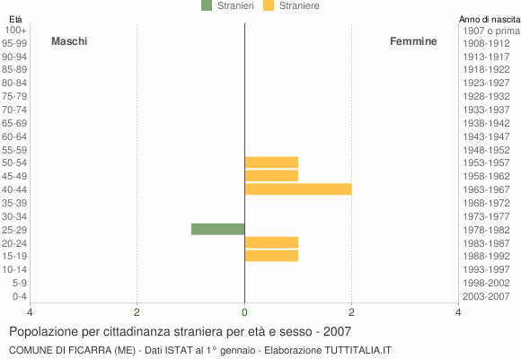 Grafico cittadini stranieri - Ficarra 2007