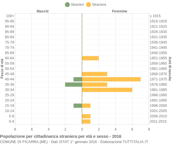 Grafico cittadini stranieri - Ficarra 2016