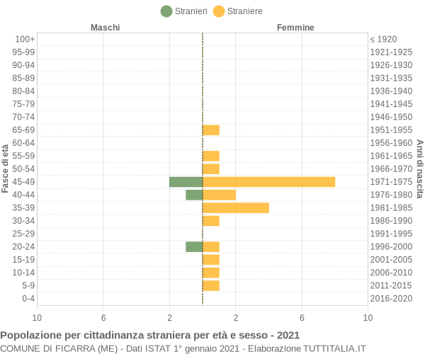 Grafico cittadini stranieri - Ficarra 2021