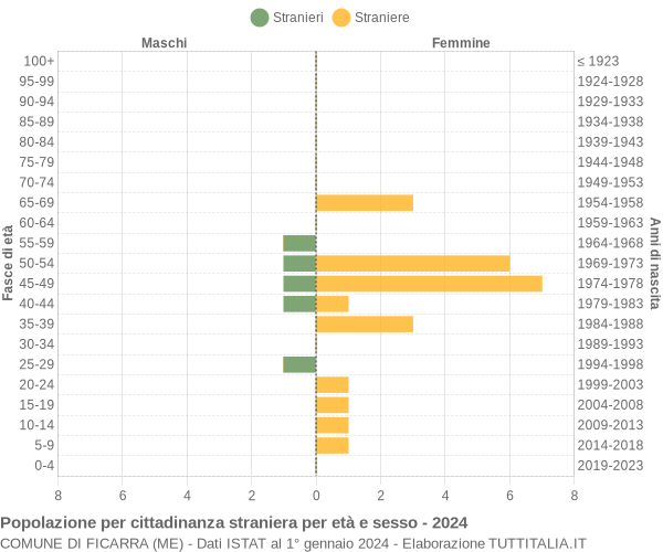 Grafico cittadini stranieri - Ficarra 2024